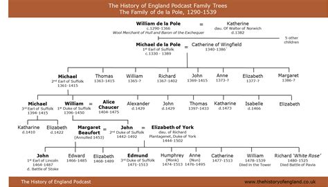 margaret pole family tree.